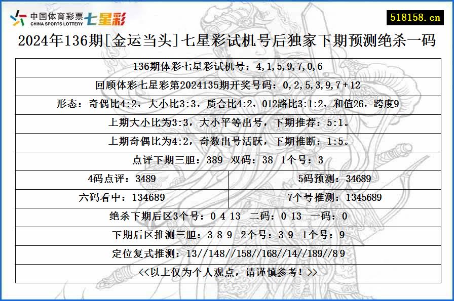 2024年136期[金运当头]七星彩试机号后独家下期预测绝杀一码