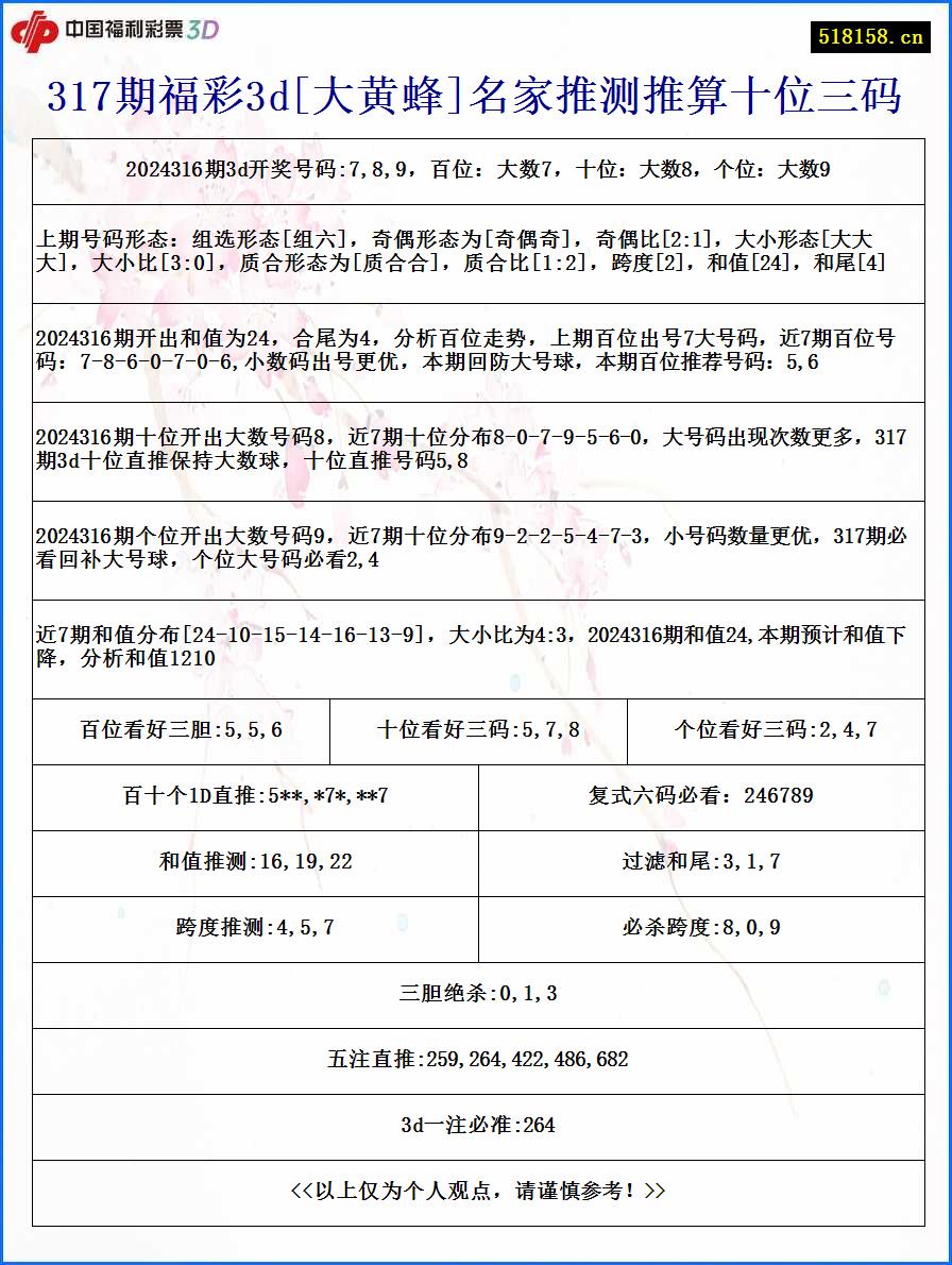 317期福彩3d[大黄蜂]名家推测推算十位三码