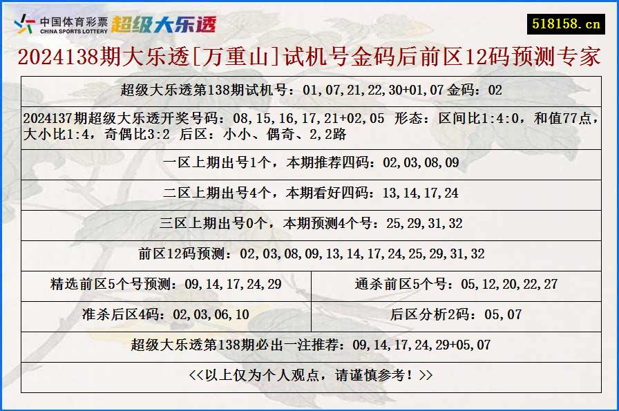 2024138期大乐透[万重山]试机号金码后前区12码预测专家