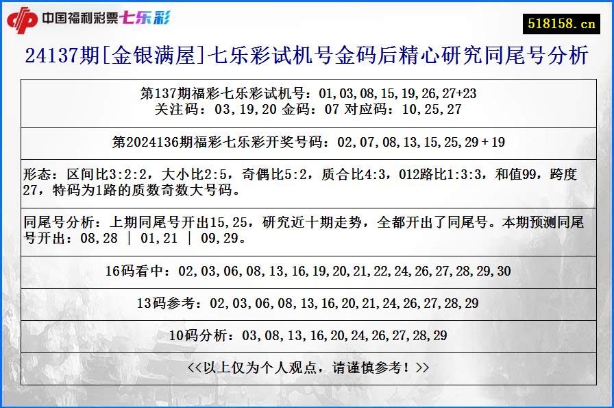 24137期[金银满屋]七乐彩试机号金码后精心研究同尾号分析