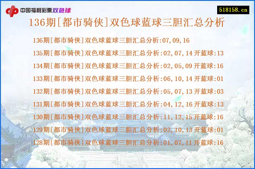 136期[都市骑侠]双色球蓝球三胆汇总分析