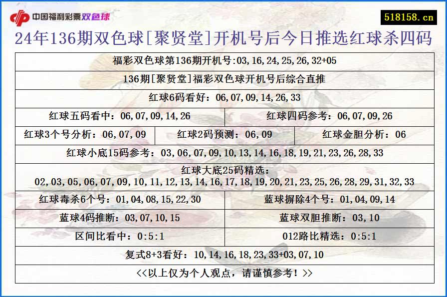 24年136期双色球[聚贤堂]开机号后今日推选红球杀四码