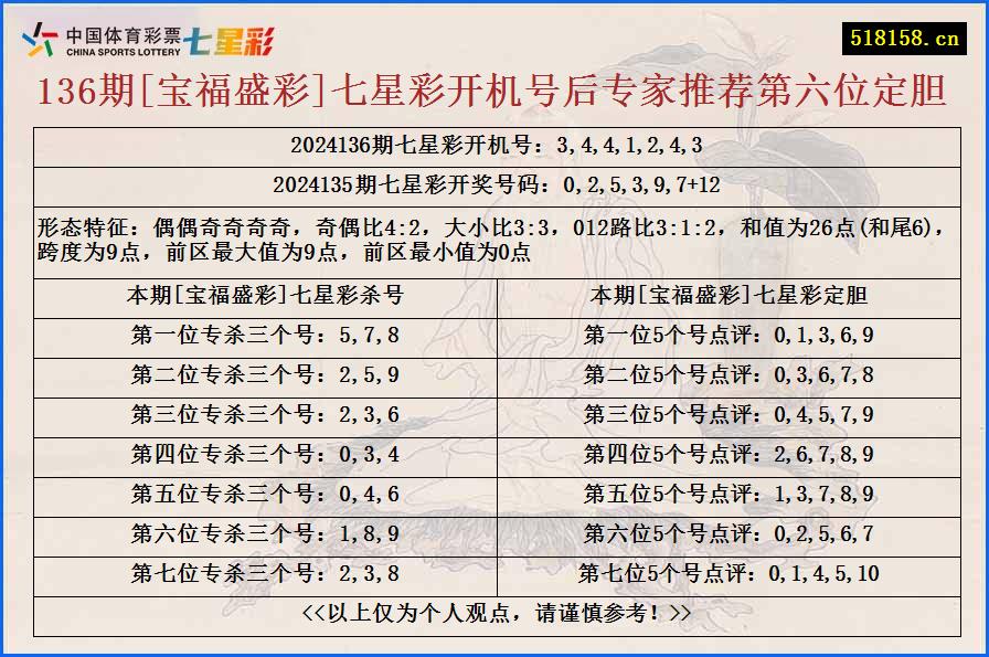 136期[宝福盛彩]七星彩开机号后专家推荐第六位定胆