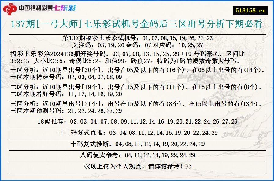 137期[一弓大师]七乐彩试机号金码后三区出号分析下期必看