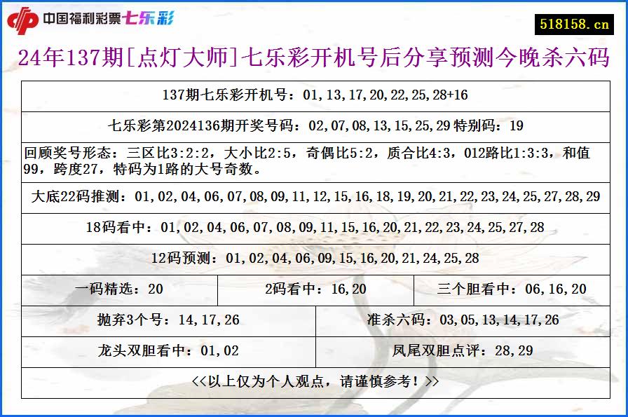 24年137期[点灯大师]七乐彩开机号后分享预测今晚杀六码