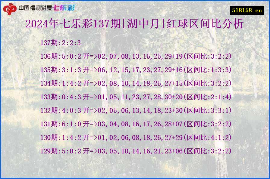 2024年七乐彩137期[湖中月]红球区间比分析