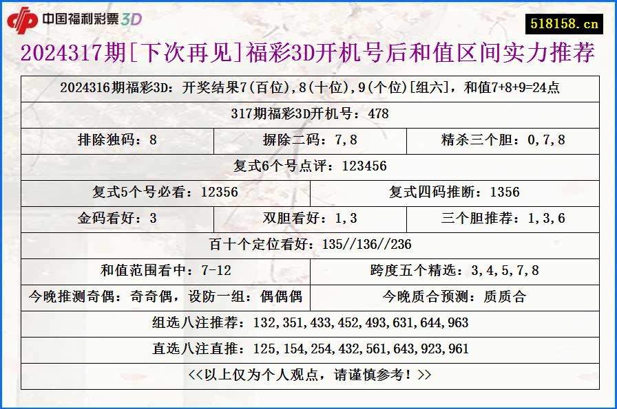 2024317期[下次再见]福彩3D开机号后和值区间实力推荐