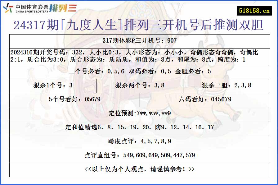 24317期[九度人生]排列三开机号后推测双胆