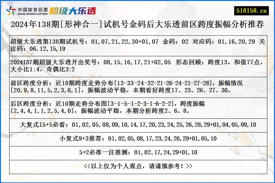 2024年138期[形神合一]试机号金码后大乐透前区跨度振幅分析推荐