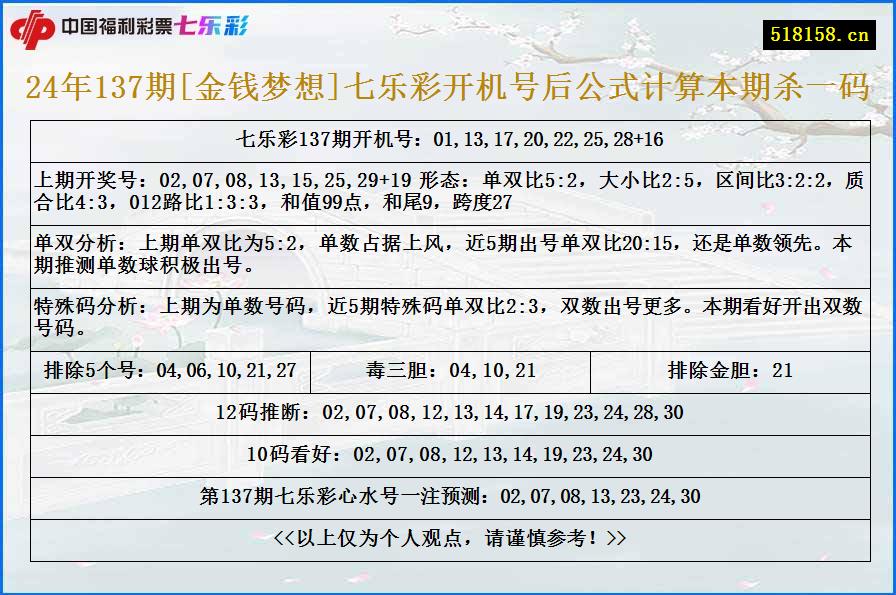 24年137期[金钱梦想]七乐彩开机号后公式计算本期杀一码