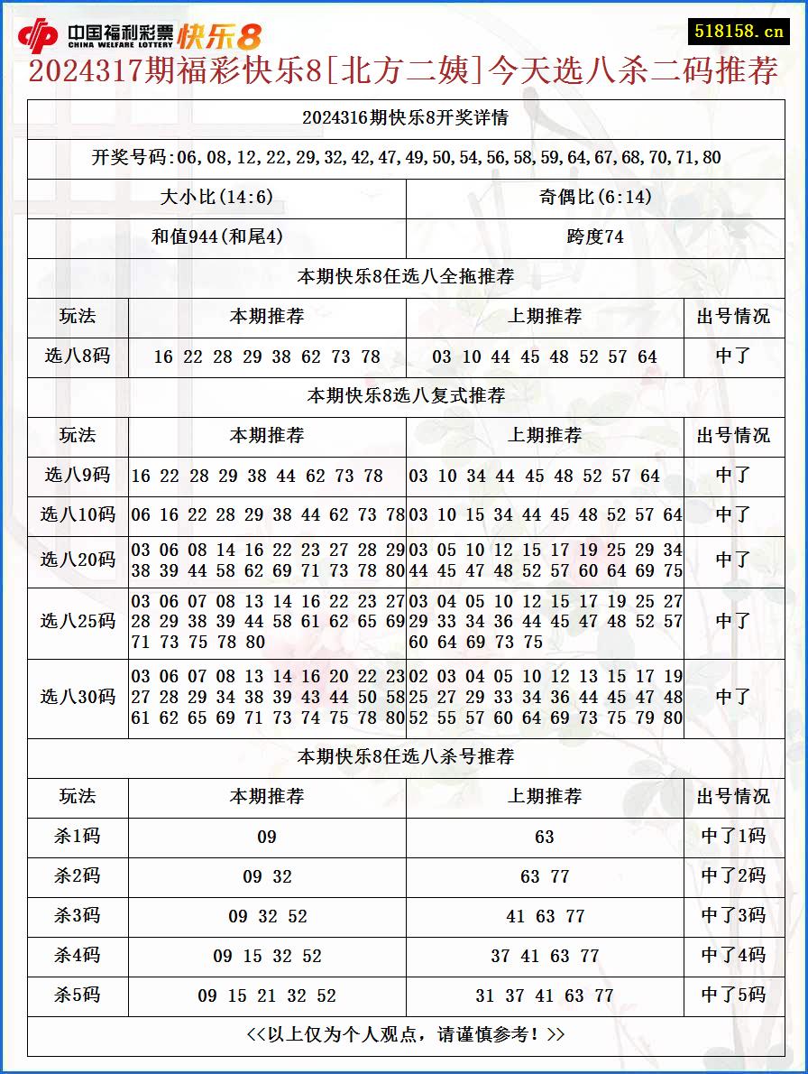 2024317期福彩快乐8[北方二姨]今天选八杀二码推荐