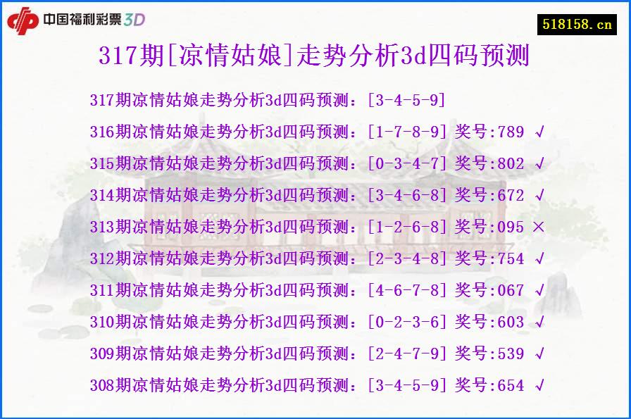 317期[凉情姑娘]走势分析3d四码预测