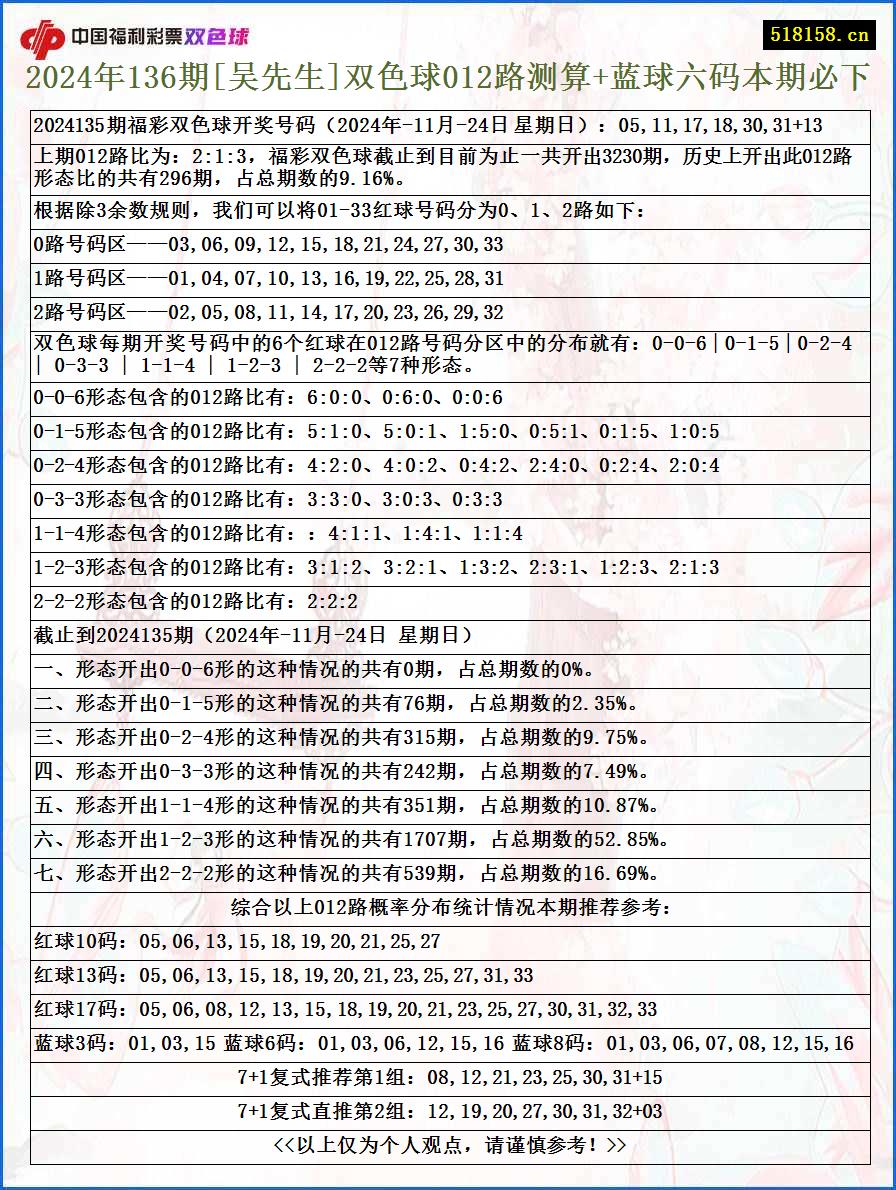 2024年136期[吴先生]双色球012路测算+蓝球六码本期必下