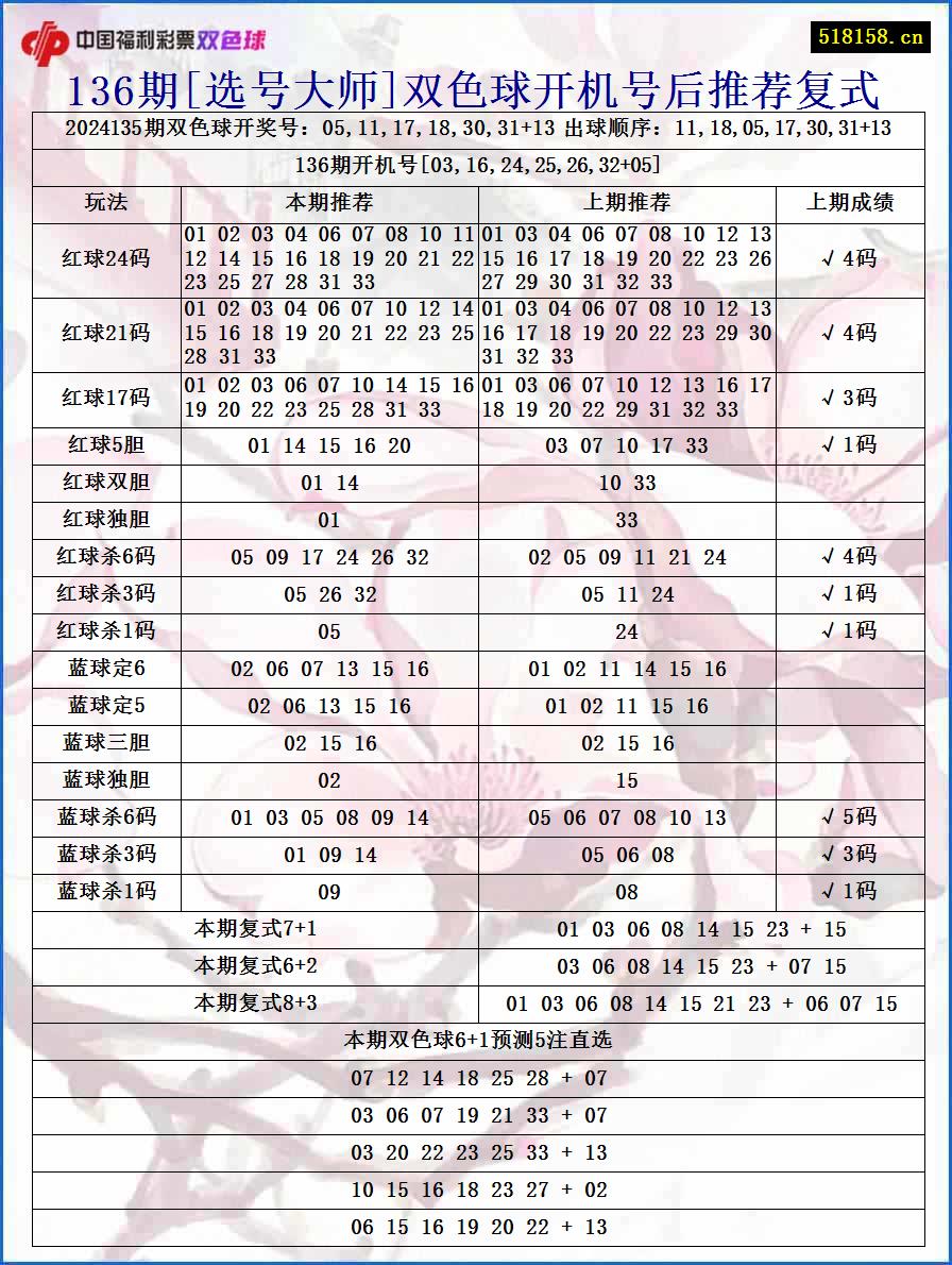 136期[选号大师]双色球开机号后推荐复式