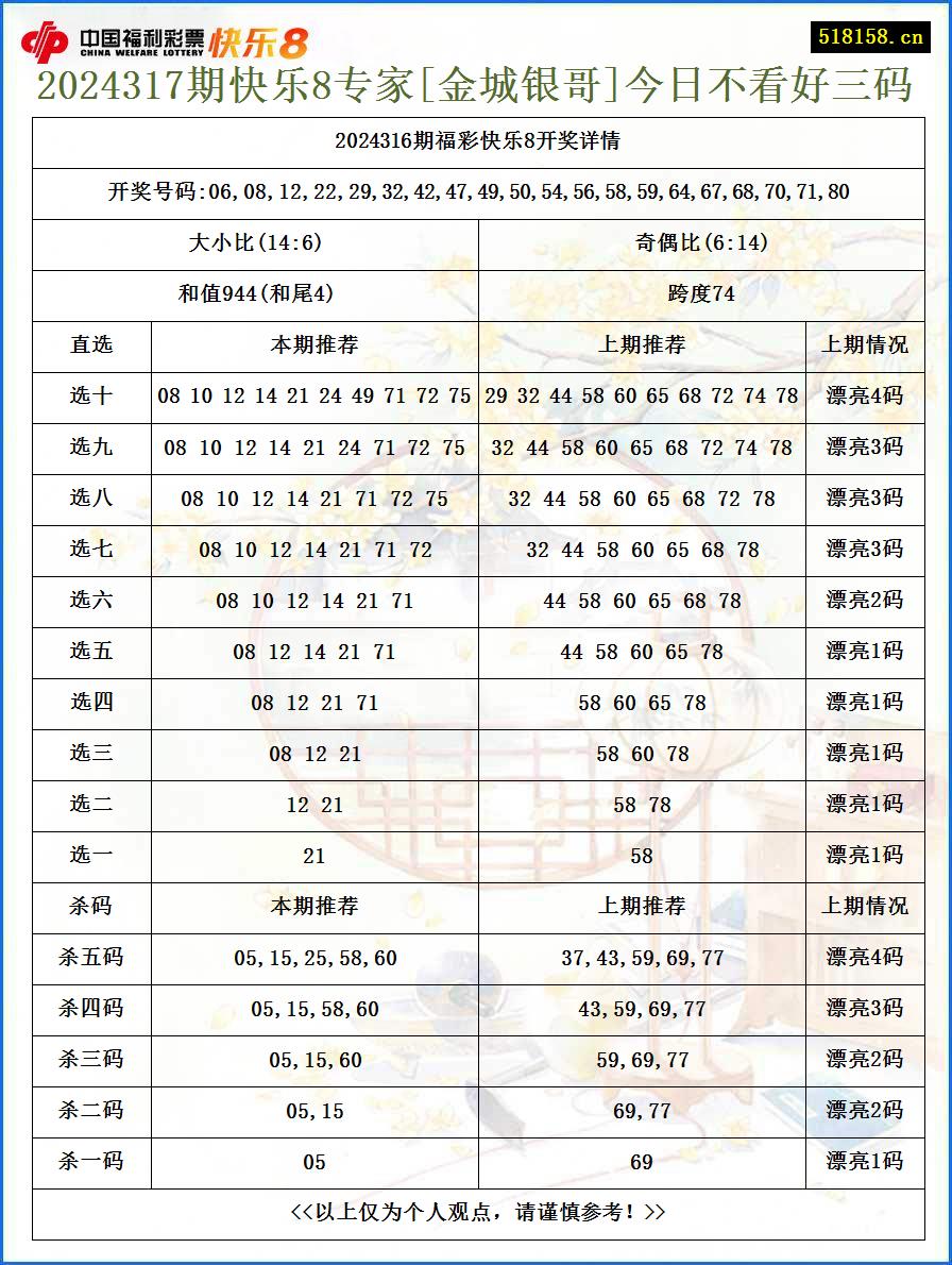 2024317期快乐8专家[金城银哥]今日不看好三码