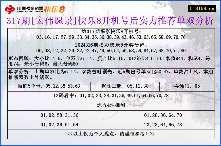 317期[宏伟愿景]快乐8开机号后实力推荐单双分析