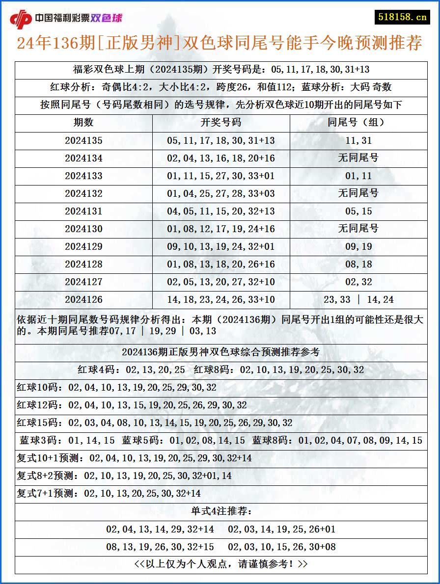 24年136期[正版男神]双色球同尾号能手今晚预测推荐