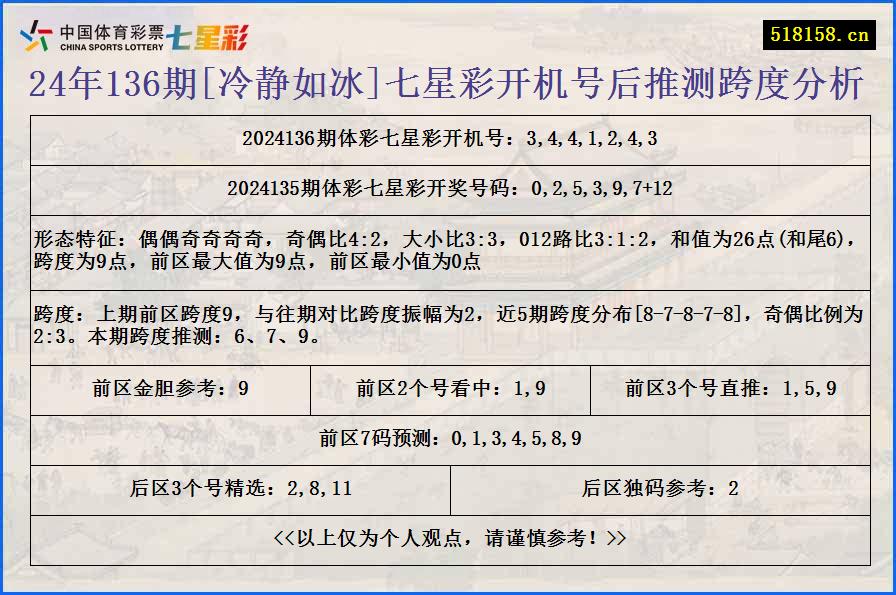 24年136期[冷静如冰]七星彩开机号后推测跨度分析