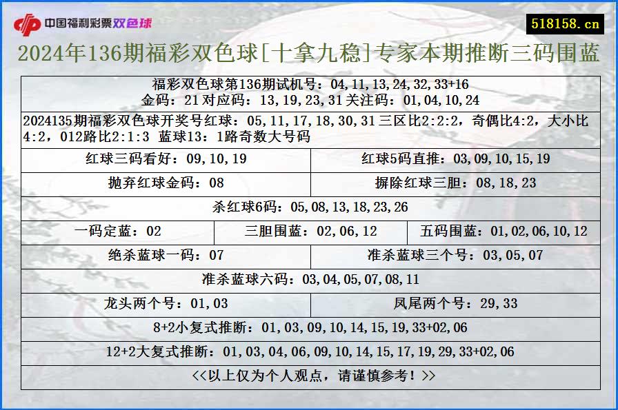 2024年136期福彩双色球[十拿九稳]专家本期推断三码围蓝