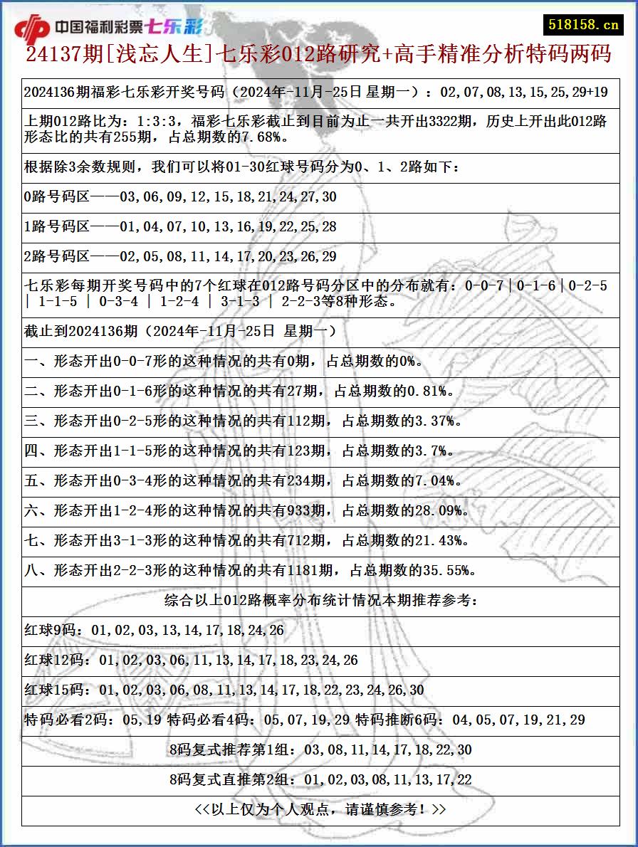 24137期[浅忘人生]七乐彩012路研究+高手精准分析特码两码