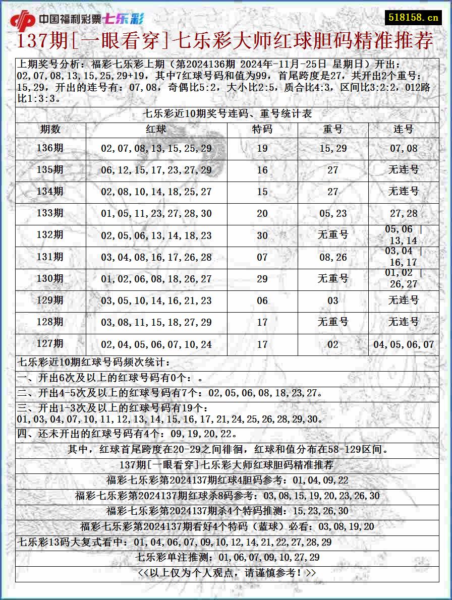 137期[一眼看穿]七乐彩大师红球胆码精准推荐