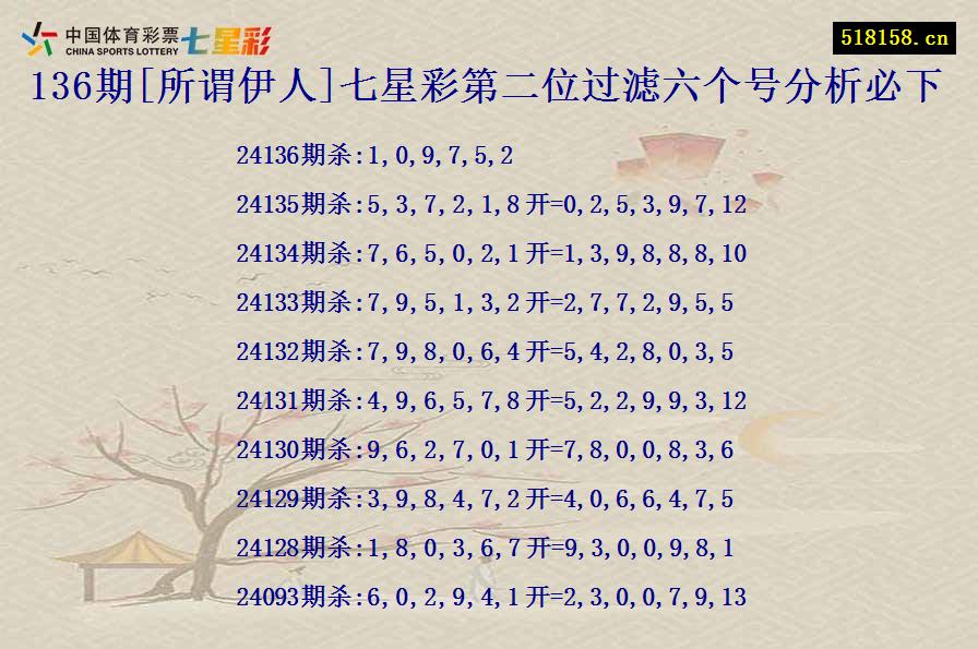 136期[所谓伊人]七星彩第二位过滤六个号分析必下