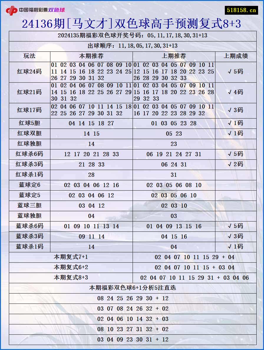 24136期[马文才]双色球高手预测复式8+3