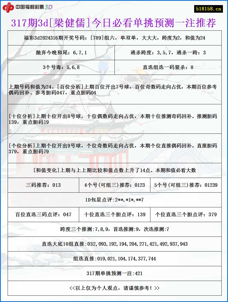 317期3d[梁健儒]今日必看单挑预测一注推荐