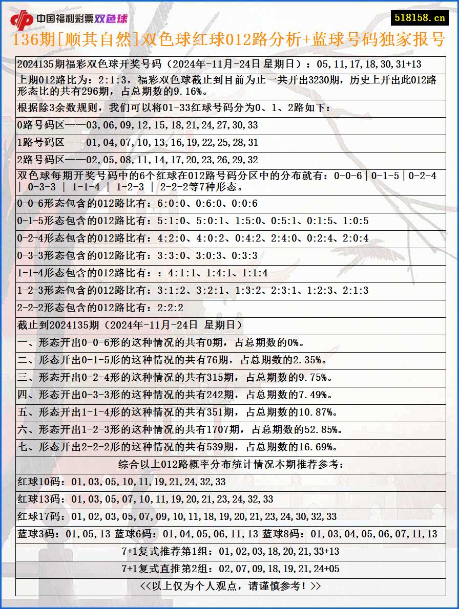 136期[顺其自然]双色球红球012路分析+蓝球号码独家报号