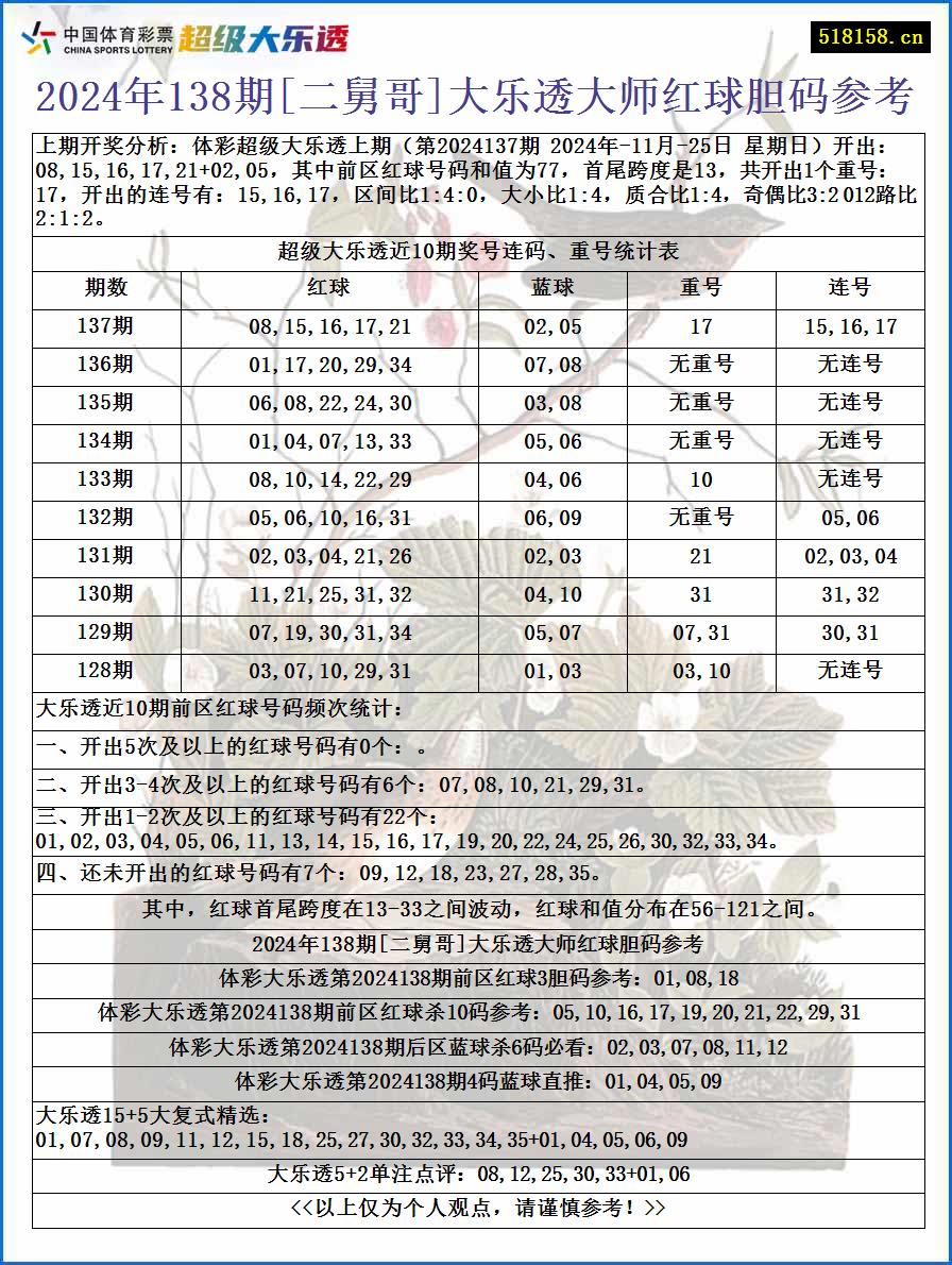 2024年138期[二舅哥]大乐透大师红球胆码参考