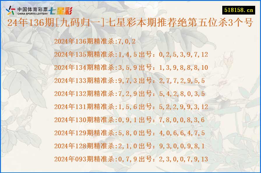 24年136期[九码归一]七星彩本期推荐绝第五位杀3个号