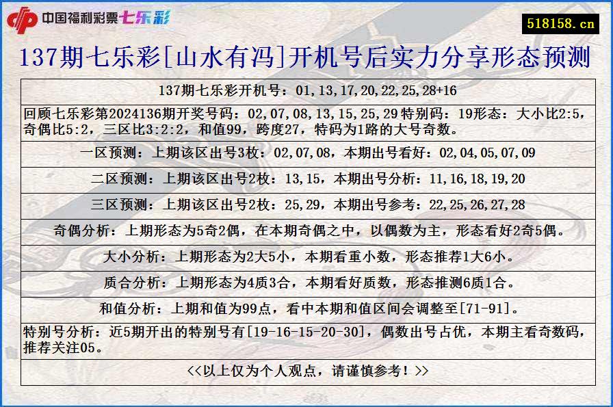 137期七乐彩[山水有冯]开机号后实力分享形态预测