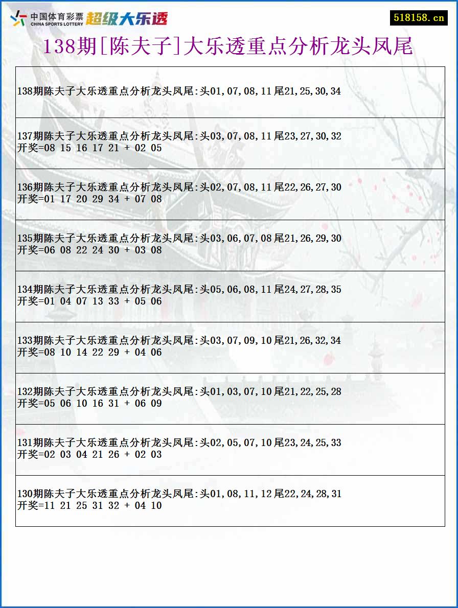 138期[陈夫子]大乐透重点分析龙头凤尾