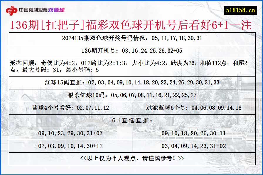 136期[扛把子]福彩双色球开机号后看好6+1一注