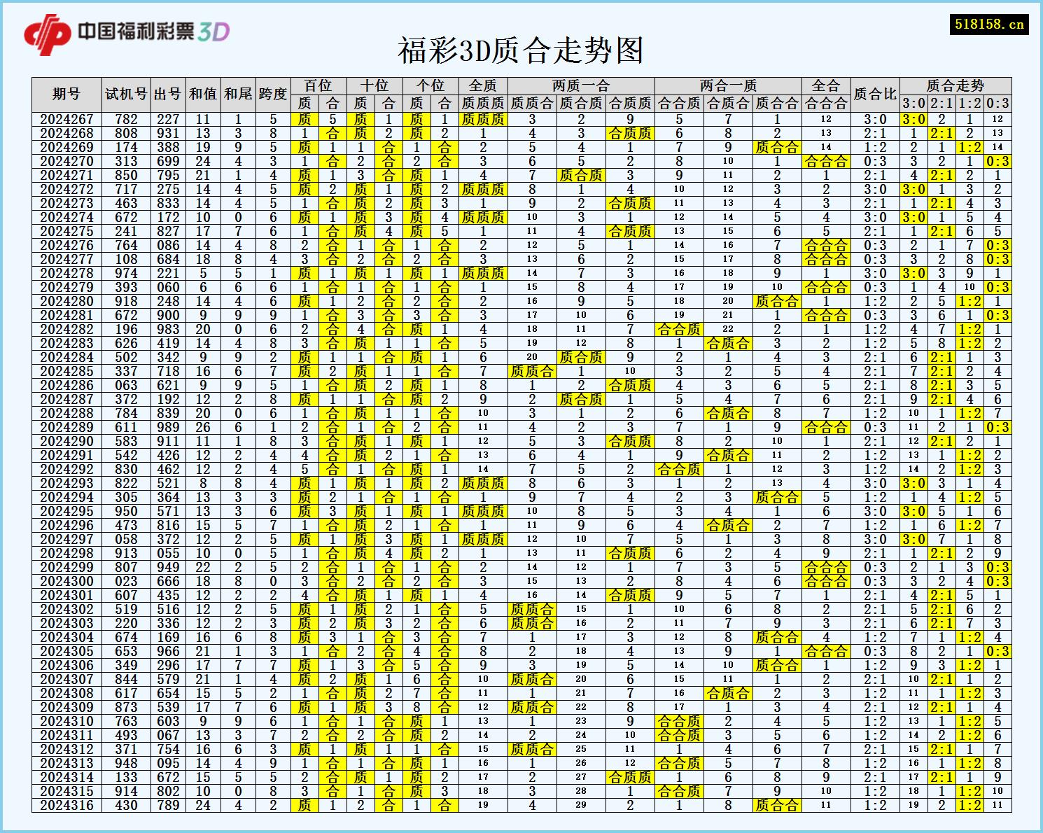 福彩3D质合走势图