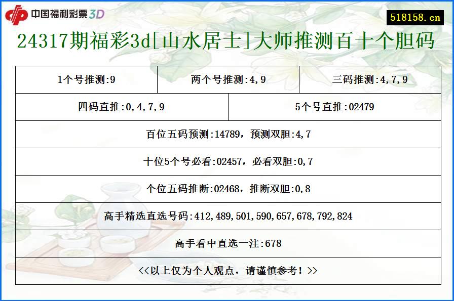 24317期福彩3d[山水居士]大师推测百十个胆码