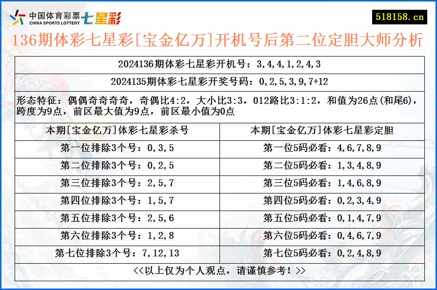 136期体彩七星彩[宝金亿万]开机号后第二位定胆大师分析