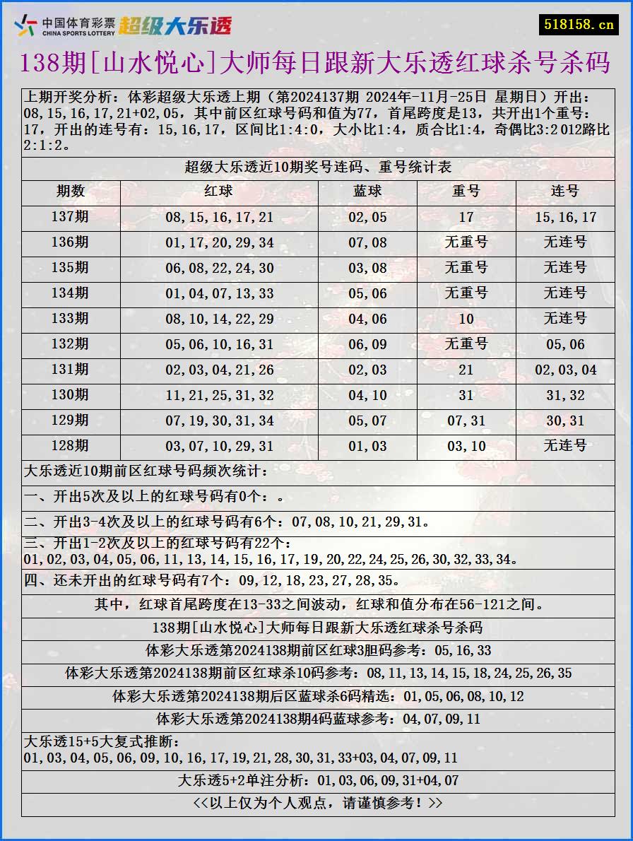 138期[山水悦心]大师每日跟新大乐透红球杀号杀码