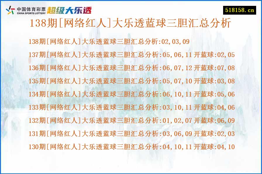 138期[网络红人]大乐透蓝球三胆汇总分析