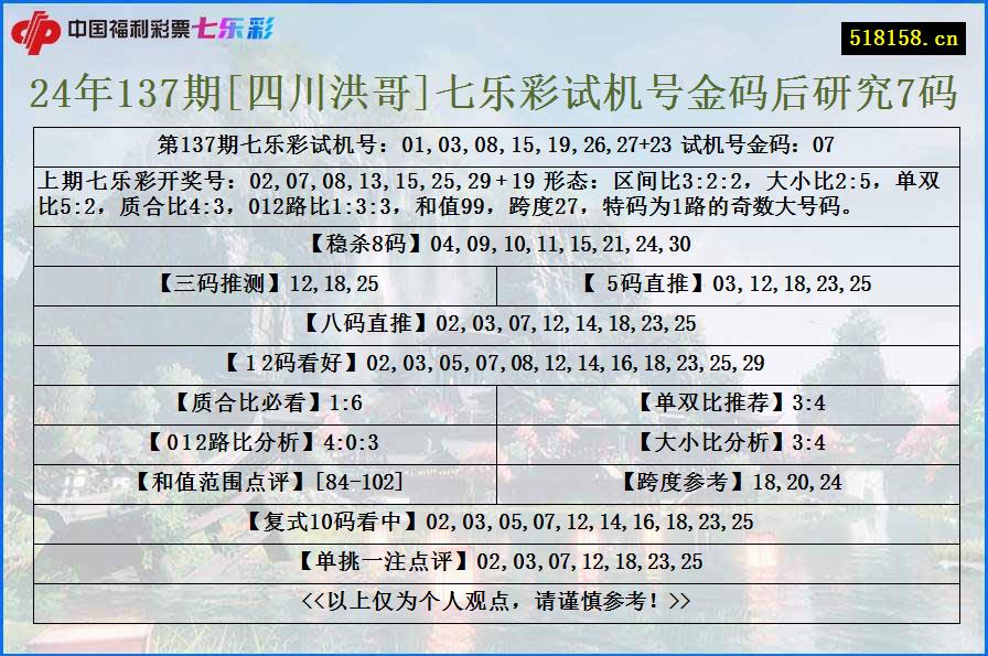 24年137期[四川洪哥]七乐彩试机号金码后研究7码