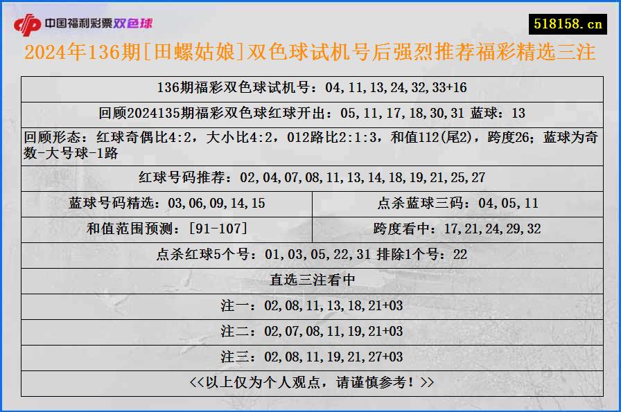 2024年136期[田螺姑娘]双色球试机号后强烈推荐福彩精选三注