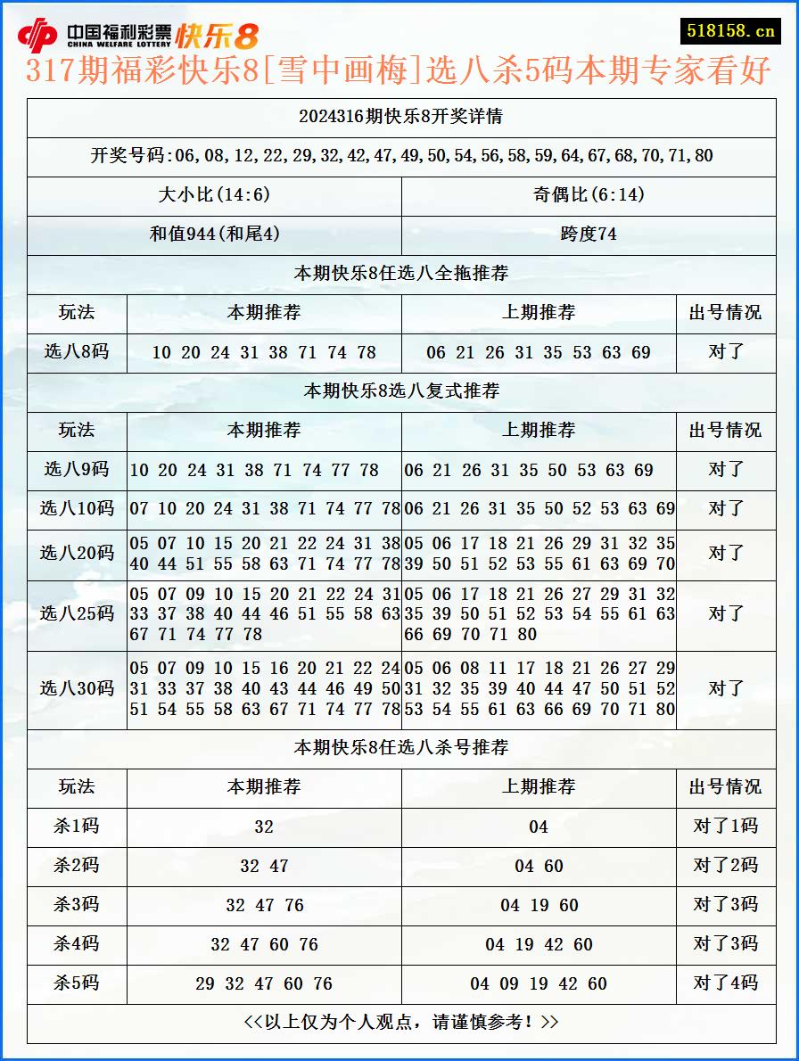 317期福彩快乐8[雪中画梅]选八杀5码本期专家看好