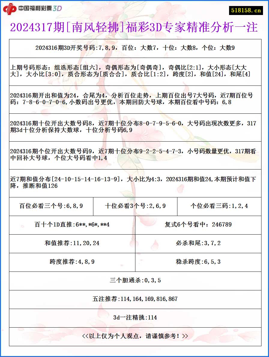 2024317期[南风轻拂]福彩3D专家精准分析一注