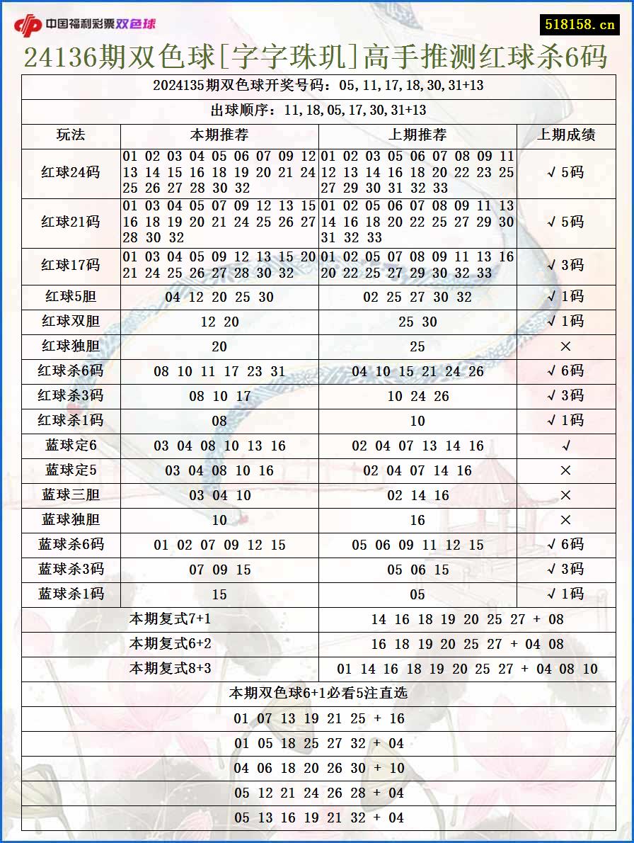 24136期双色球[字字珠玑]高手推测红球杀6码