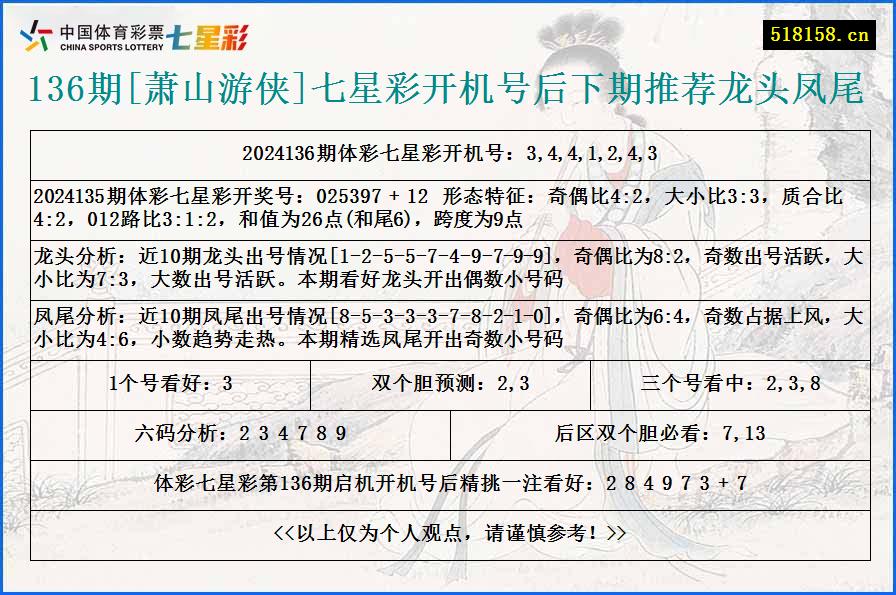 136期[萧山游侠]七星彩开机号后下期推荐龙头凤尾