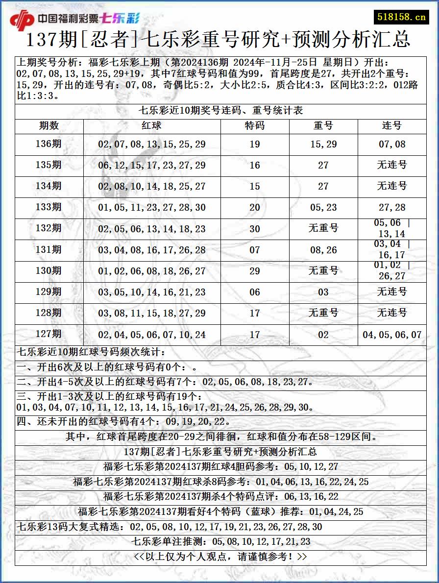 137期[忍者]七乐彩重号研究+预测分析汇总