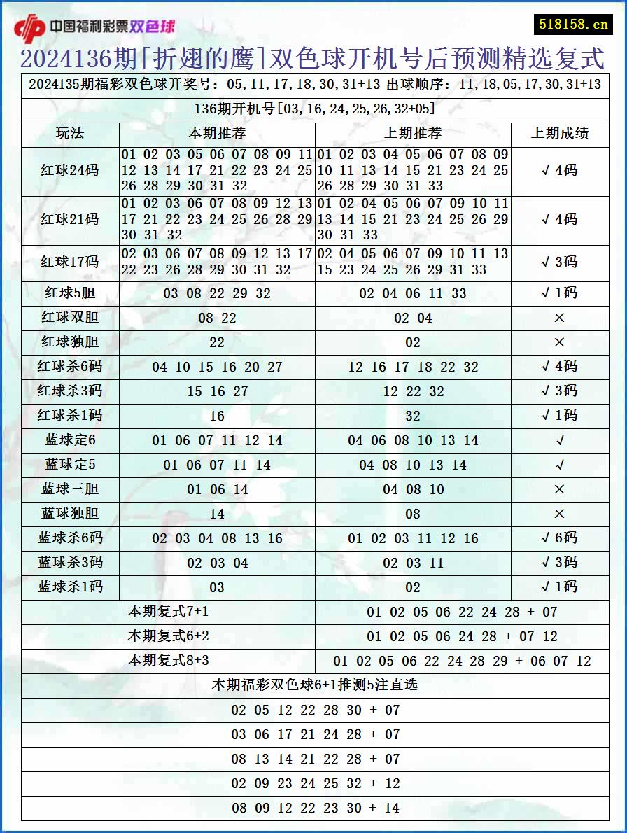 2024136期[折翅的鹰]双色球开机号后预测精选复式