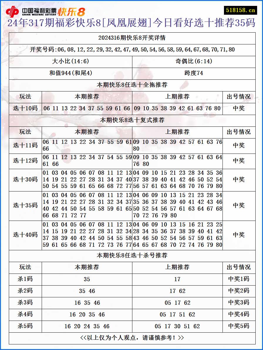 24年317期福彩快乐8[凤凰展翅]今日看好选十推荐35码