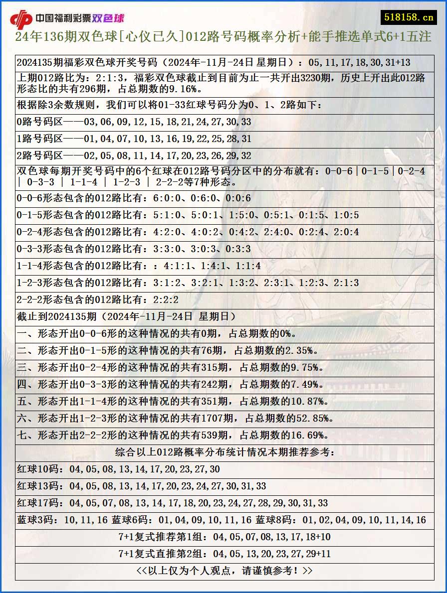 24年136期双色球[心仪已久]012路号码概率分析+能手推选单式6+1五注