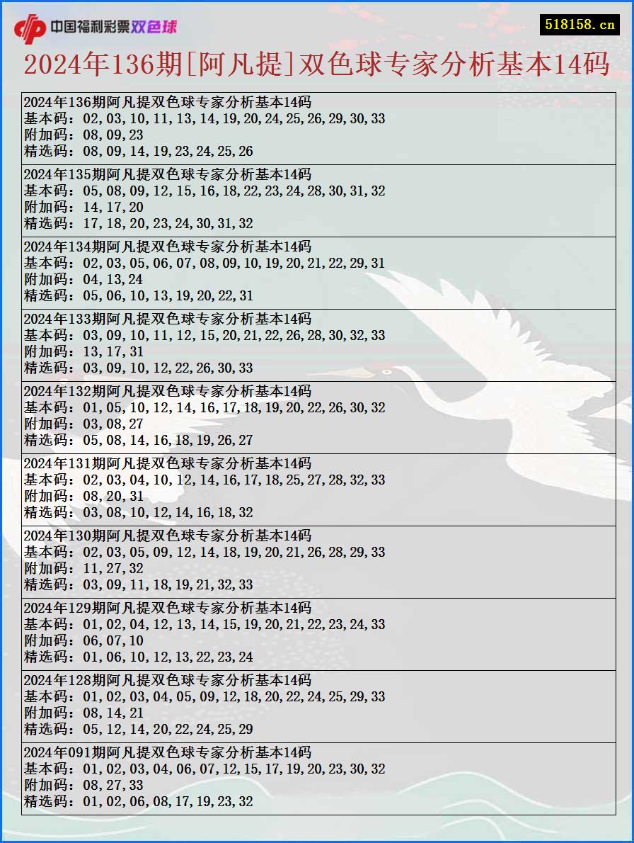 2024年136期[阿凡提]双色球专家分析基本14码